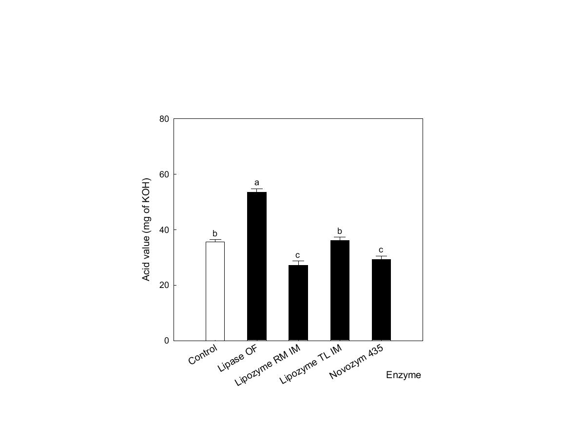 Acid value of supernatant obtained after lipase treatment with propolis extract.