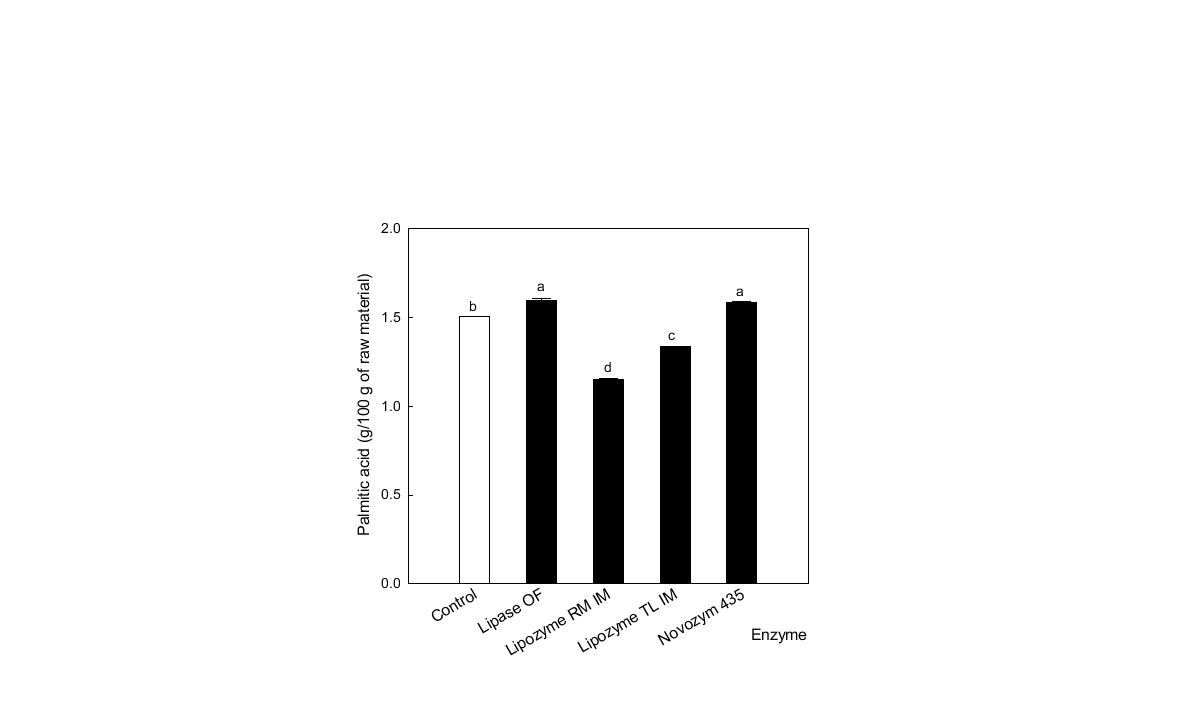 Palmitic acid of supernatant obtained after lipase treatment with propolis extract.