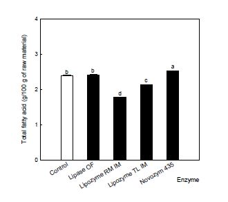 Total fatty acids of supernatant obtained after lipase treatment with propolis extract.