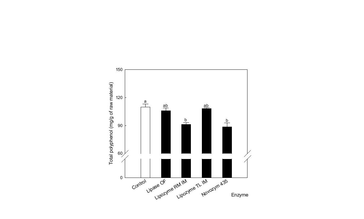 Total polyphenol of supernatant obtained after lipase treatment with propolis extract.