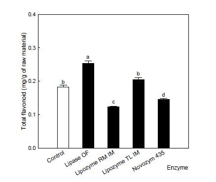 Total flavonoid of supernatant obtained after lipase treatment with propolis extract.