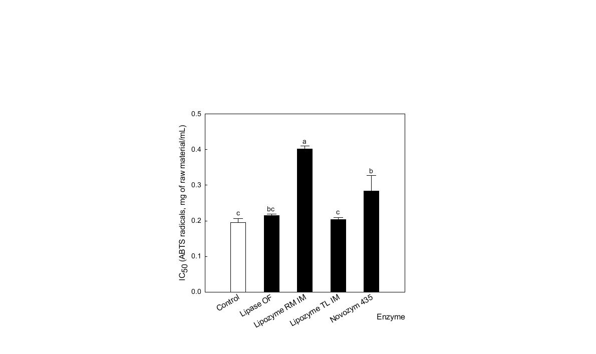 Radical scavenging activities on ABTS radical of supernatant obtained after lipase treatment with propolis extract.