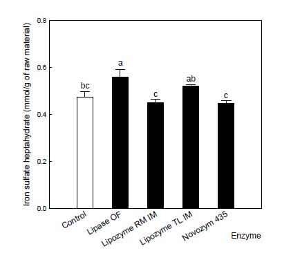 Radical scavenging activities on ferric reducing/antioxidant power (FRAP) of supernatant obtained after lipase treatment with propolis extract.