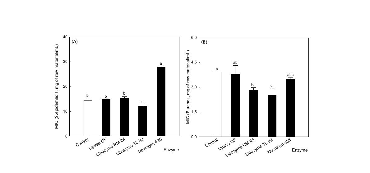 Antimicrobial activity of supernatant obtained after lipase treatment with propolis extract against Staphylococcus epidermidis and Propionibacterium acnes.