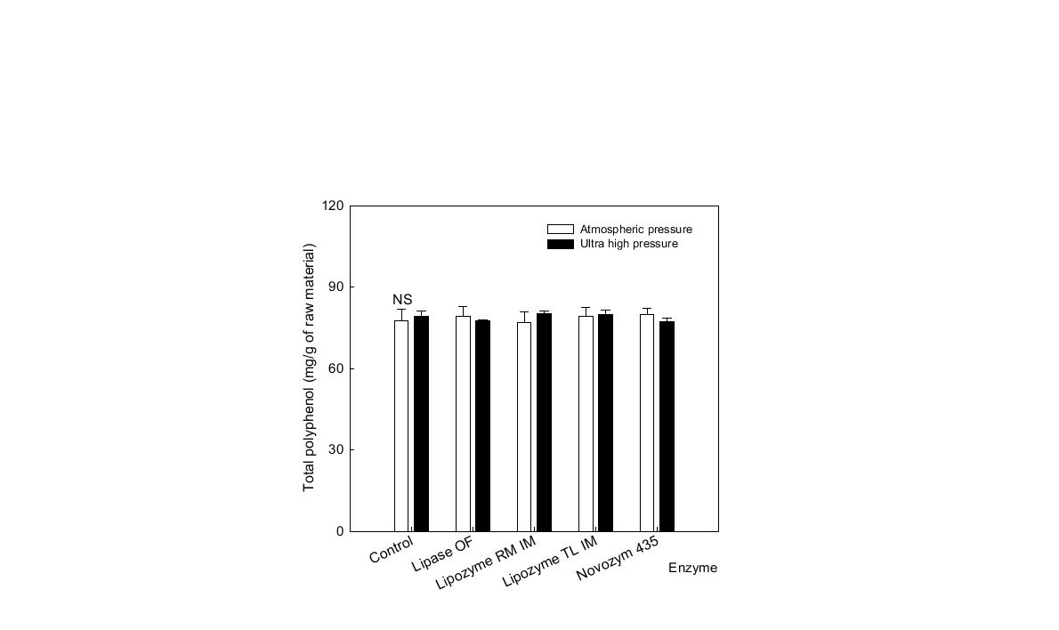 Total polyphenol of supernatant obtained after lipase treatment on ultrahigh pressure or not with propolis.