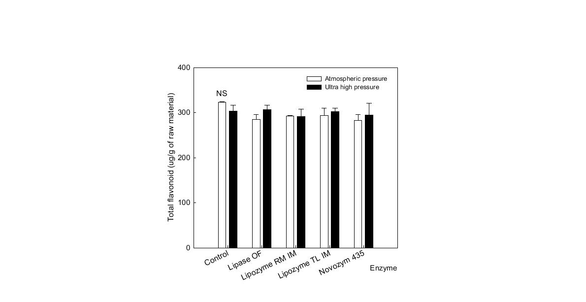 Total flavonoid of supernatant obtained after lipase treatment on ultrahigh pressure or not with propolis.