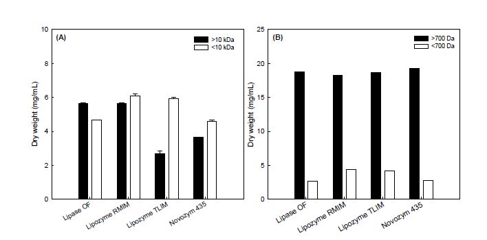 Dry weight of fraction cut-off 10 kDa or 700 Da by ultrafiltration with propolis extract.