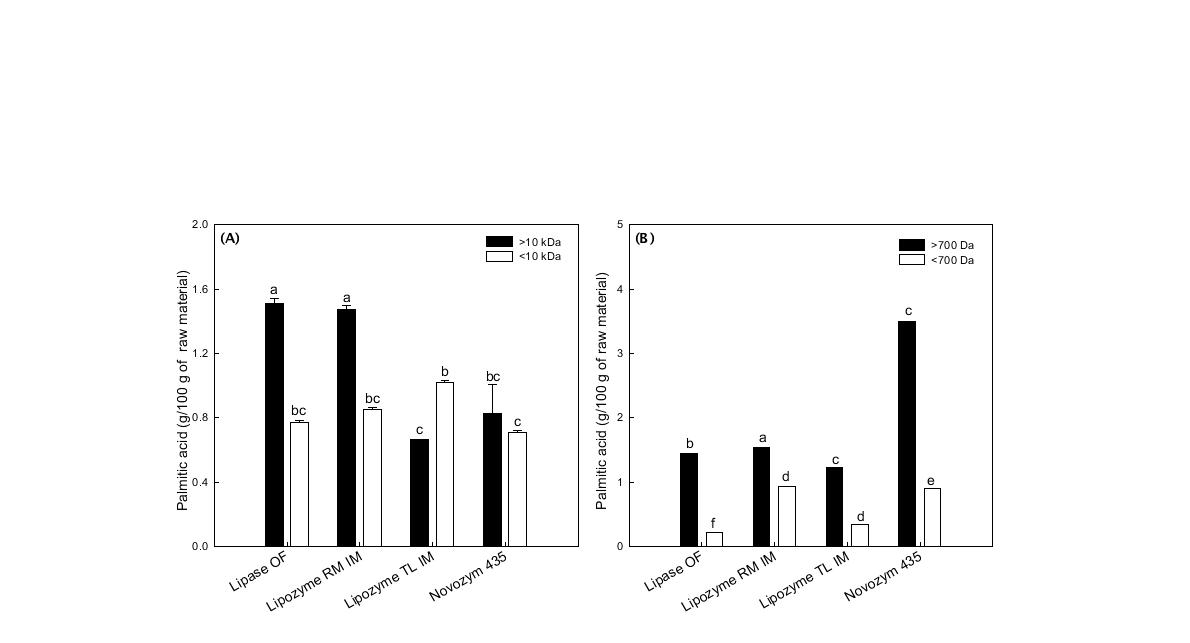 Palmitic acids of fraction cut-off 10 kDa or 700 Da by ultrafiltration with propolis extract.