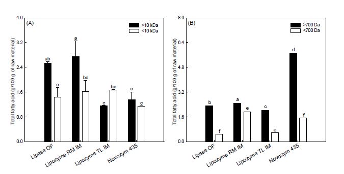 Total fatty acids of fraction cut-off 10 kDa or 700 Da by ultrafiltration with propolis extract.