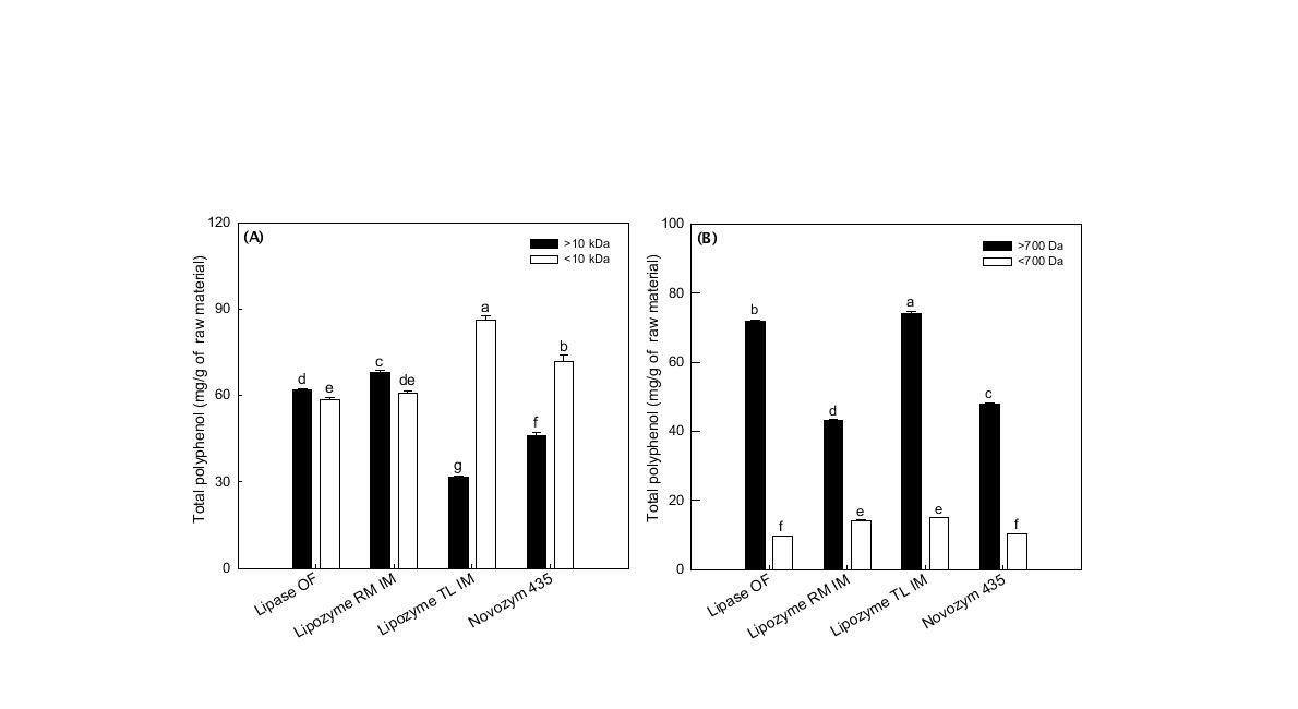 Total polyphenol contents of fraction cut-off 10 kDa or 700 Da by ultrafiltration with propolis extract.