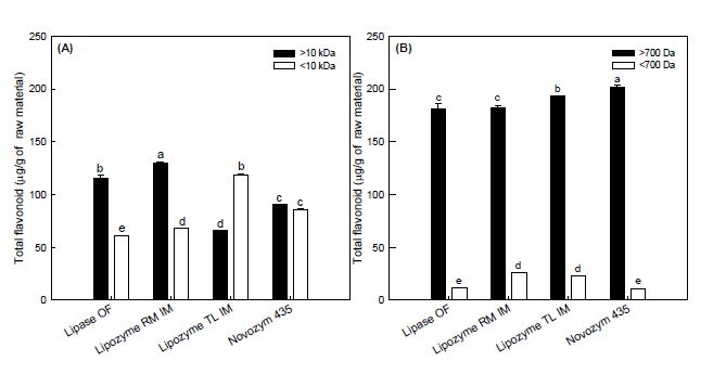 Total flavonoid contents of fraction cut-off 10 kDa or 700 Da by ultrafiltration with propolis extract.