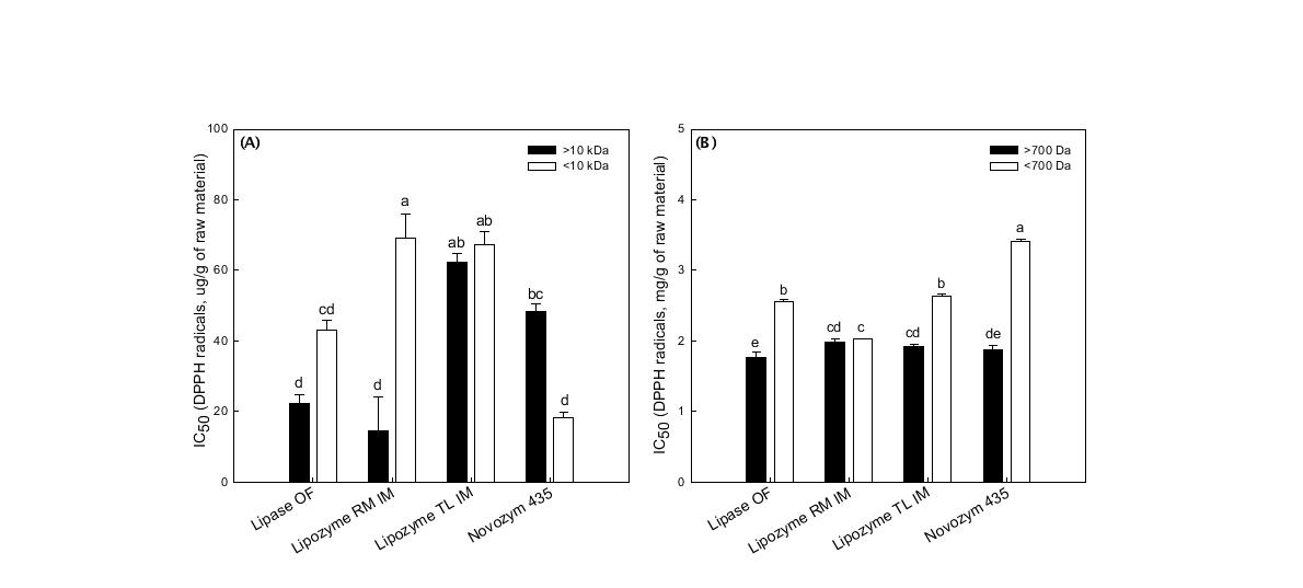 Radical scavenging activities on DPPH radical of fraction cut-off 10 kDa or 700 Da by ultrafiltration with propolis extract.