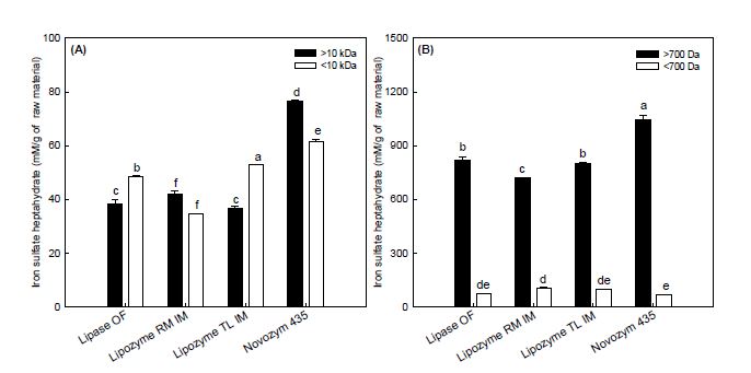 Radical scavenging activities on ferric reducing/antioxidant power (FRAP) of fraction cut-off 10 kDa or 700 Da by ultrafiltration with propolis extract.