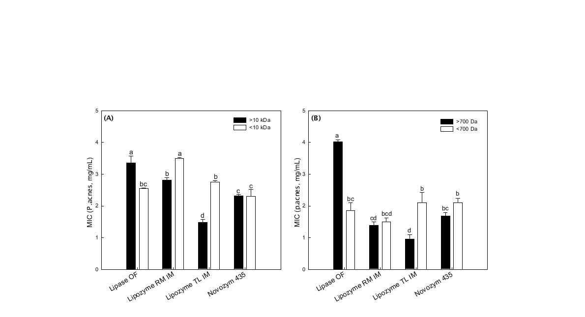 Antimicrobial activity of fraction cut-off 10 kDa or 700 Da by ultrafiltration with propolis extract against propionibacterium acnes.