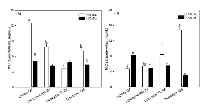 Antimicrobial activity of fraction cut-off 10 kDa or 700 Da by ultrafiltration with propolis extract against staphylococcus epidermidis.