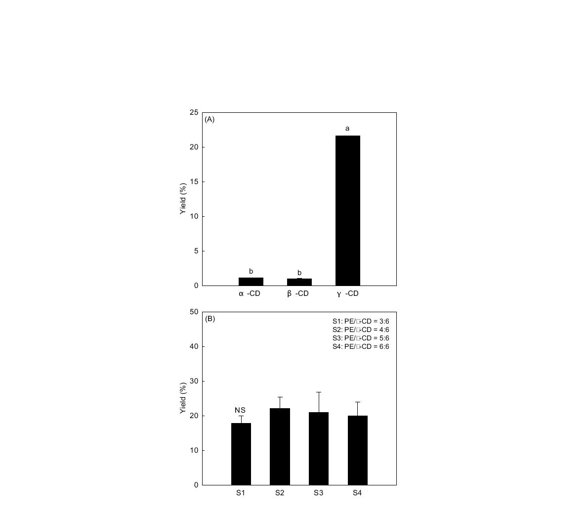 Encapsulation efficiency of propolis.