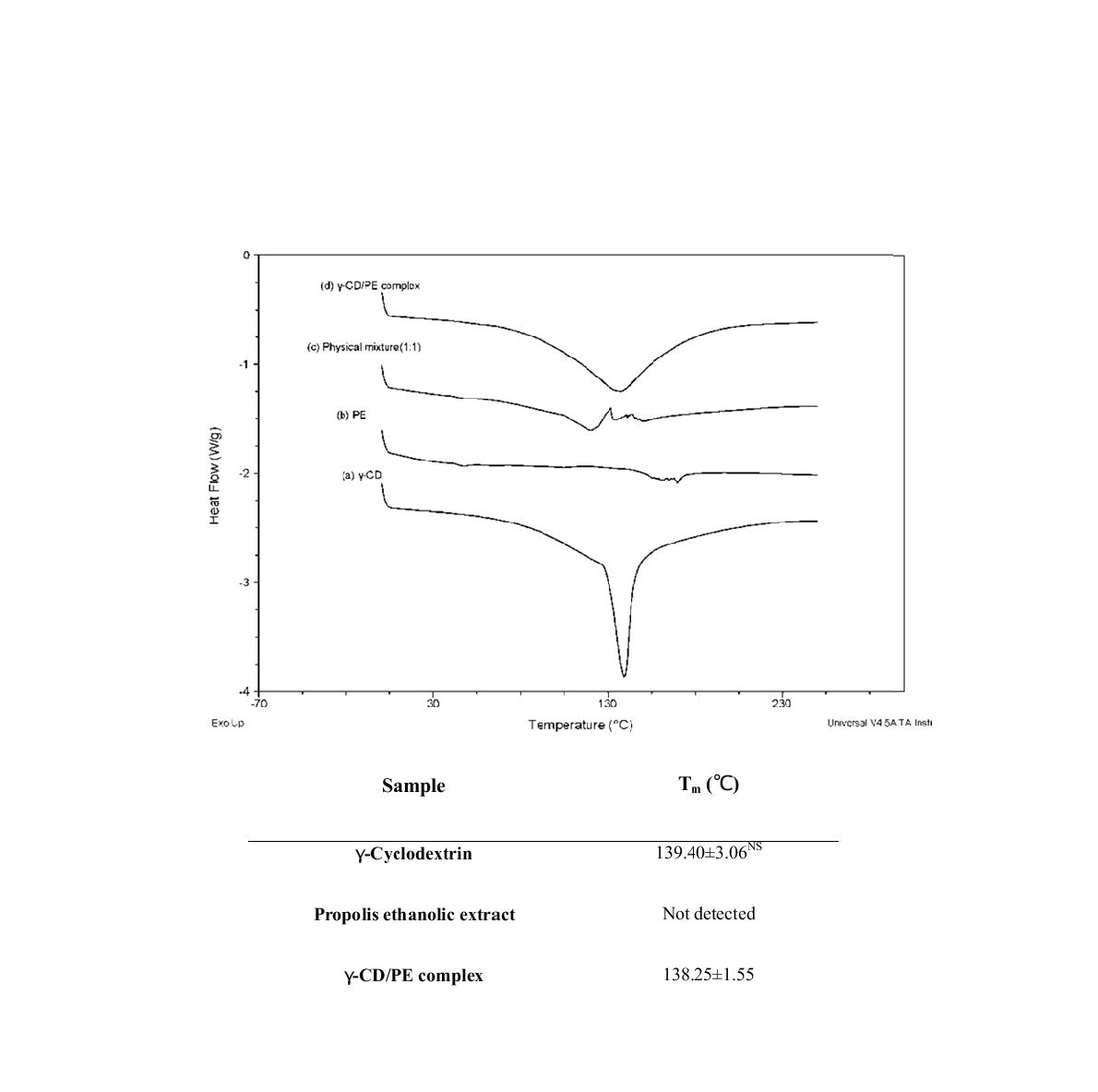 Differential scanning calorimetry for (a)γ-cyclodextrin, (b)Propolis ethanolic extract (c)physical mixture of (a) and (b), (d) γ-CD/PE complex.