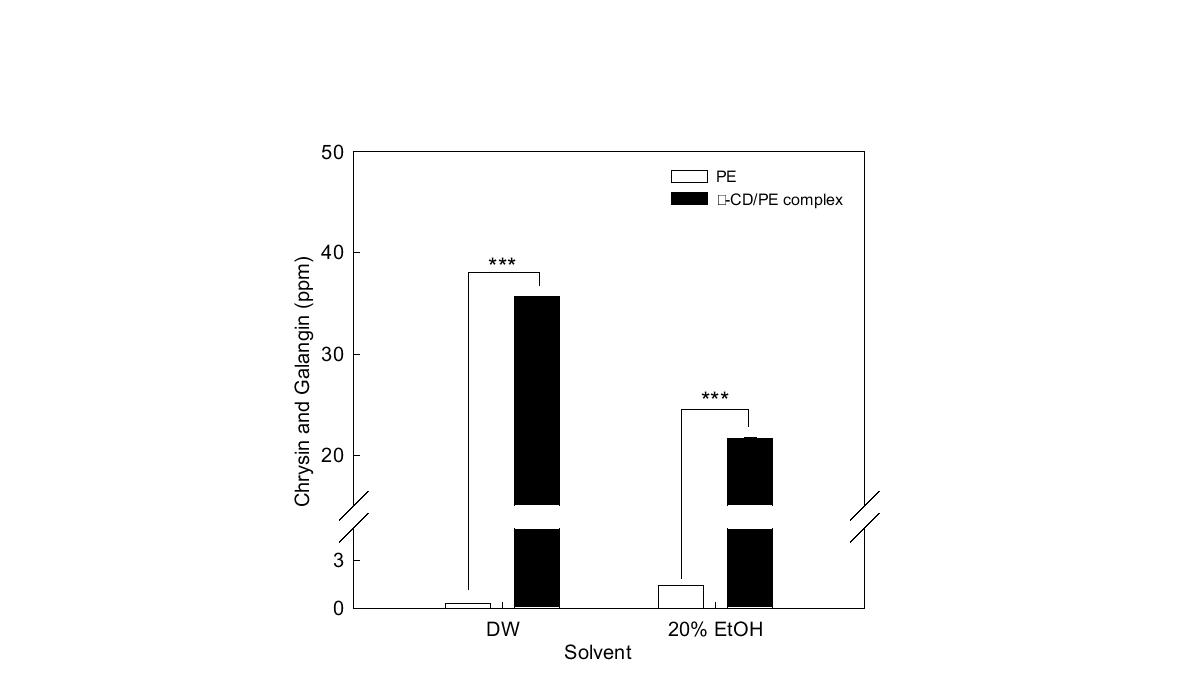 Solubility of PE or γ-CD/PE complex in aqueous solution of ethanol based on concentration of chrysin and galangin.