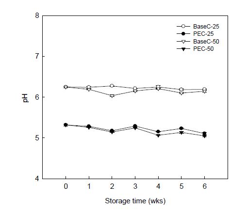 pH changes of propolis extraction cosmetic formulation at 25±2℃ and 40±2℃ for 6 weeks.