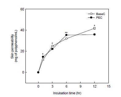 Skin permeability of base cosmetic formulation (BaseC) and propolis extract cosmetic formulation (PEC) by Franz cell.