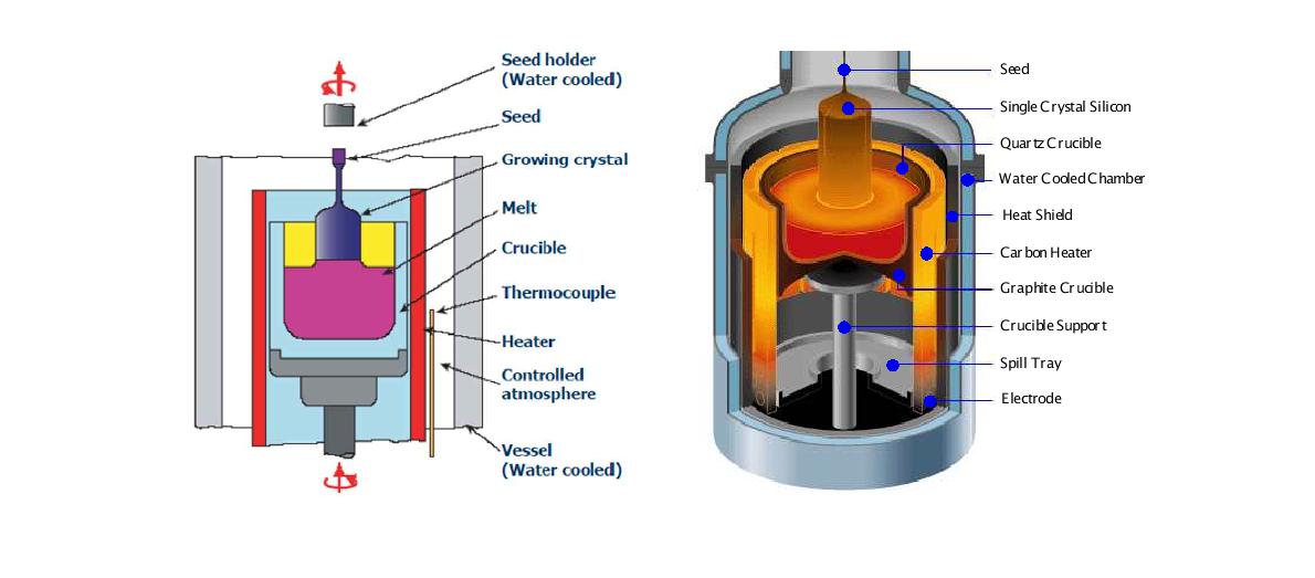Cz(초크랄스키) 결정 성장장치의 구조