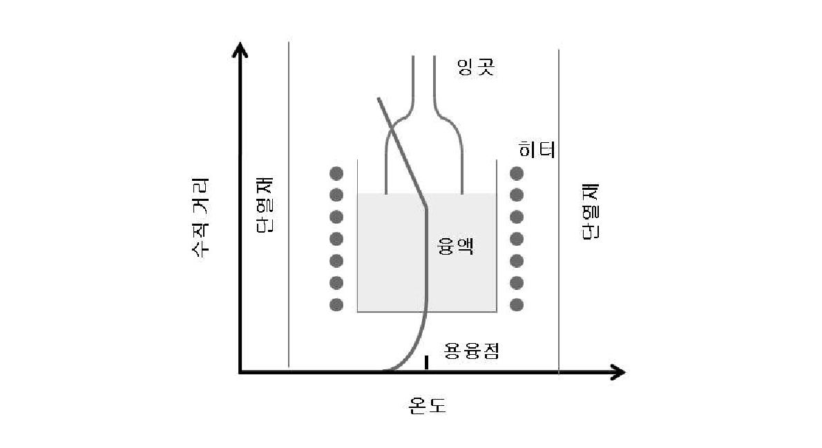 사파이어 잉곳 성장에서 온도 기울기 개략도