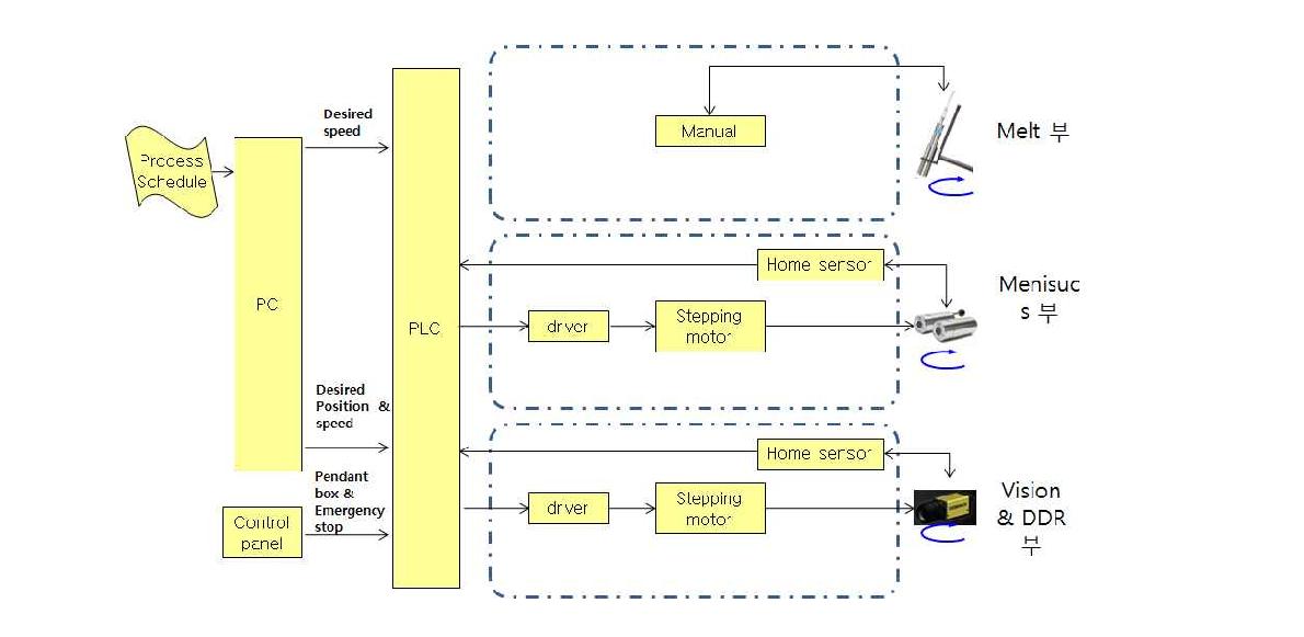 Pyrometer 구동부 제어 알고리즘