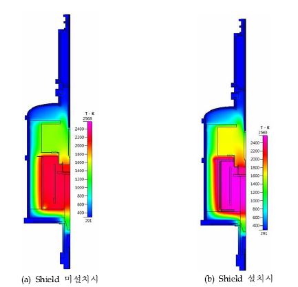 Shield 부착 유무에 따른 시뮬레이션 결과