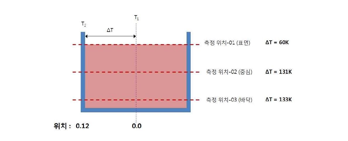 melt 수평 방향의 온도 분포 결과