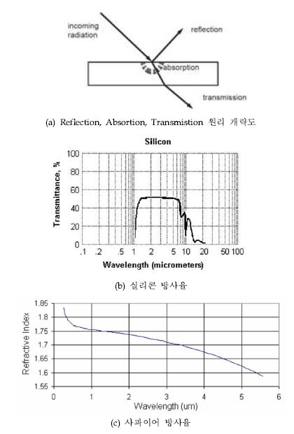 파장에 따른 실리콘 및 사파이어의 투과율 비교