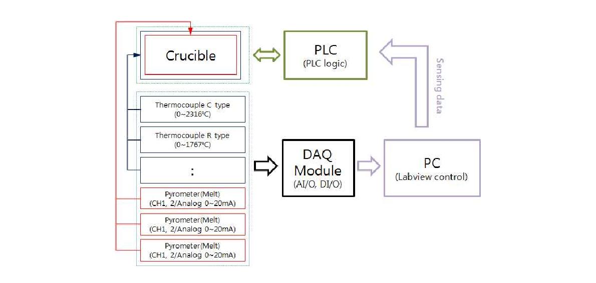 고온용 Thermocouple(C type & R type)과 Pyrometer를 이용한 온도 센싱 (DAQ 모듈 이용) 및 PLC를 이용한 용탕 온도조절 데이터 흐름
