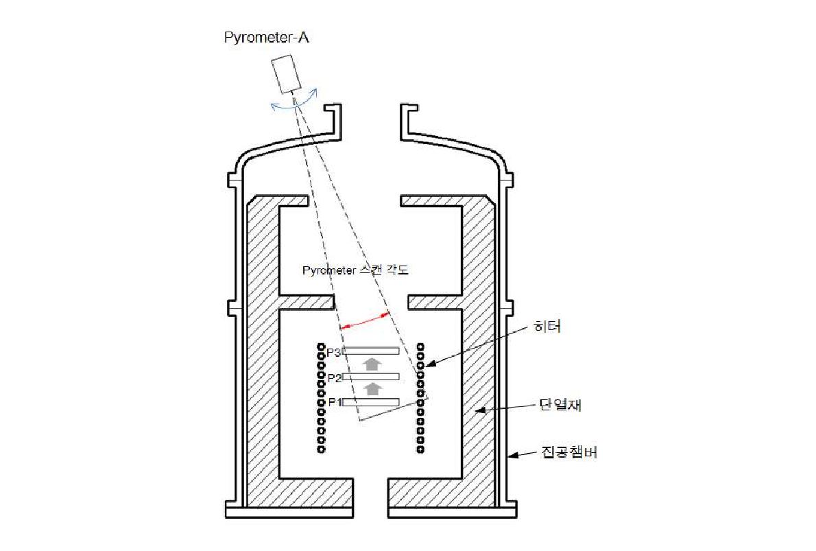 Hot-zone 도가니 위치의 수직 수평 온도 구배 시험