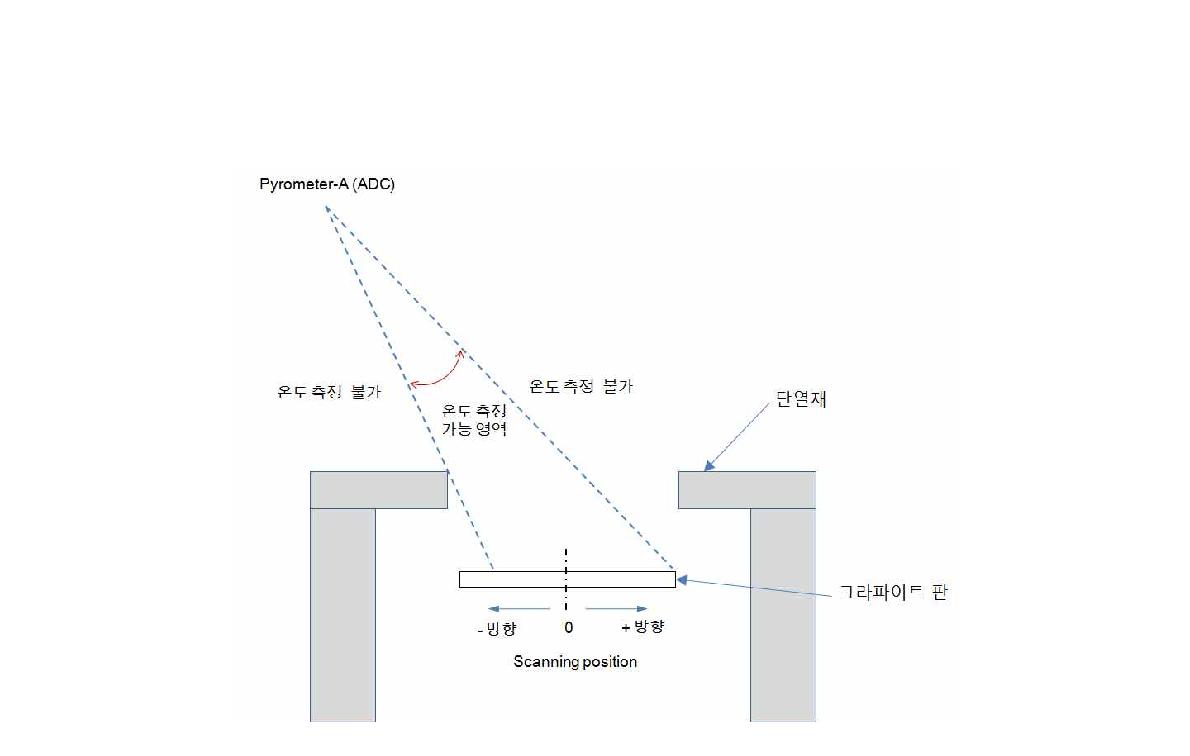 Pyrometer 온도측정 방법