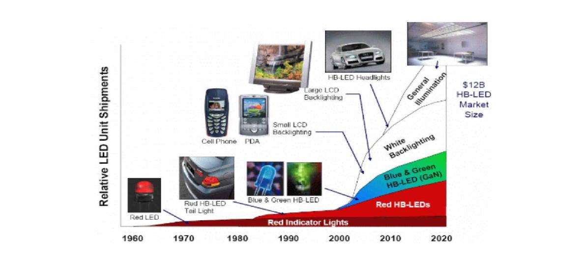 LED 응용분야 및 시장