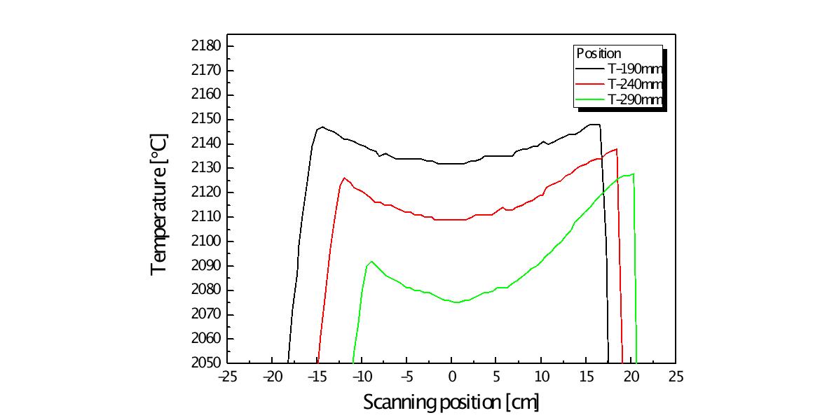Hot-zone의 그라파이트 판의 표면 온도 스캔 결과