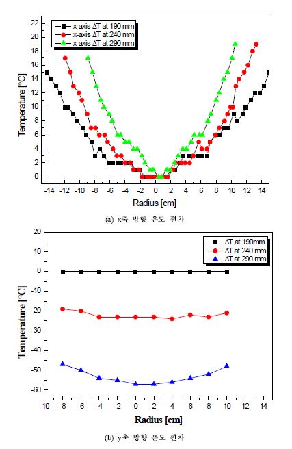 Hot zone의 그라파이트 판의 x, y축 방향 온도 편차
