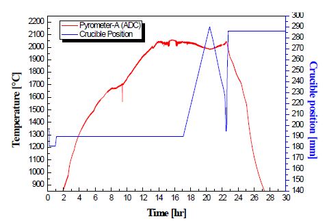 ADC pyrometer 온도, 도가니 위치 측정 결과