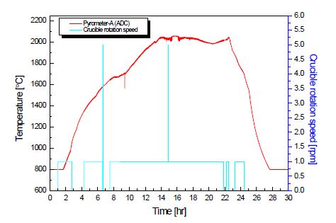 ADC pyrometer 온도, 도가니 회전수 측정 결과