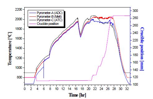 ADC pyrometer 온도, 도가니 위치 측정 결과