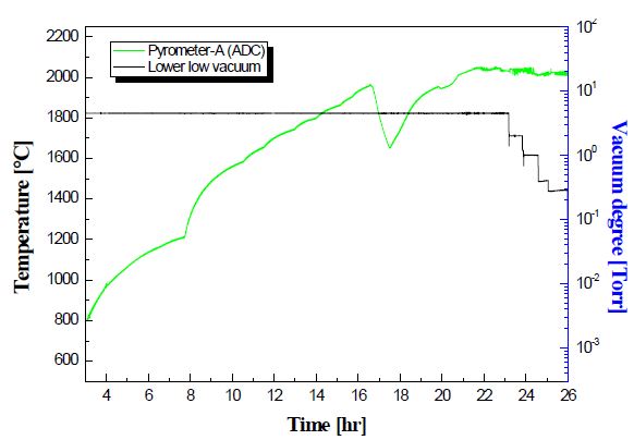 ADC pyrometer 온도 및 진공도 측정 결과