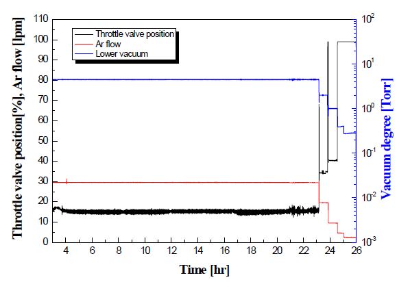 Throttle valve 제어 및 진공도 측정 결과