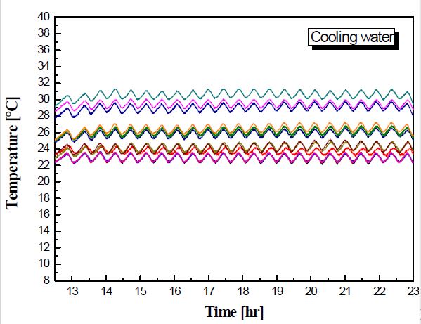 냉각수 출구 온도 측정 결과