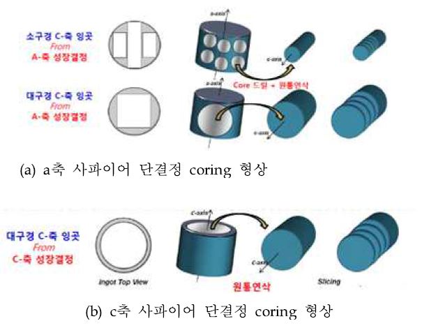 성장방법에 따른 사파이어 단결정 잉곳 형상