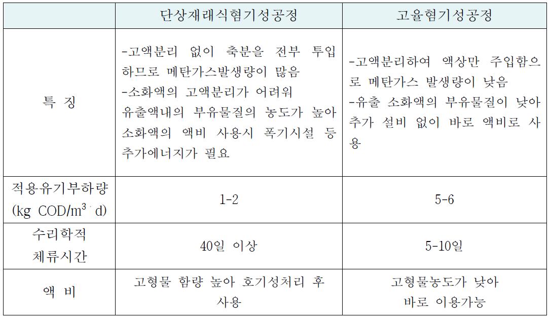 재래식공정과 고율이상공정의 비교