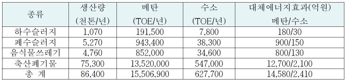 국내 유기성 폐자원 발생량 및 예상 대체에너지 효과