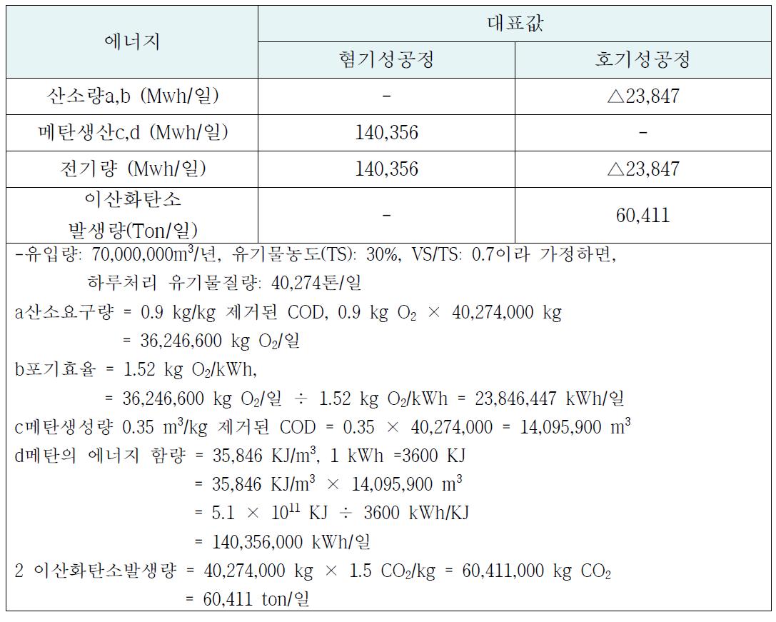 유기성 폐기물 처리시 에너지 이용 및 이산화탄소 수지