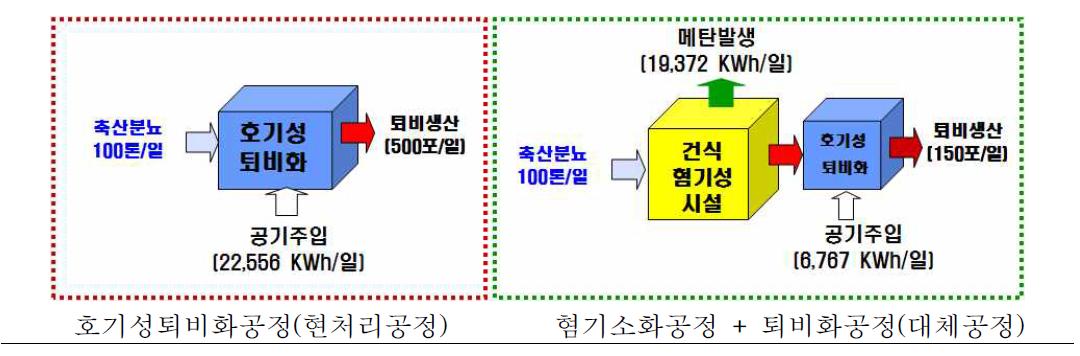 퇴비공정과 혐기소화공정의 처리 흐름도