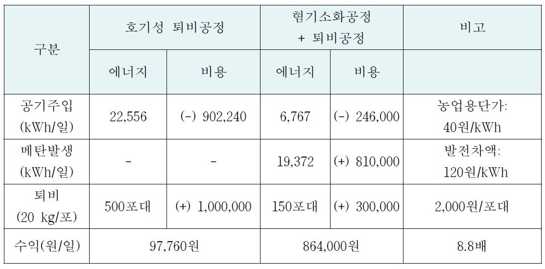 퇴비공정과 혐기소화공정 운전 시 에너지이용 수지비교