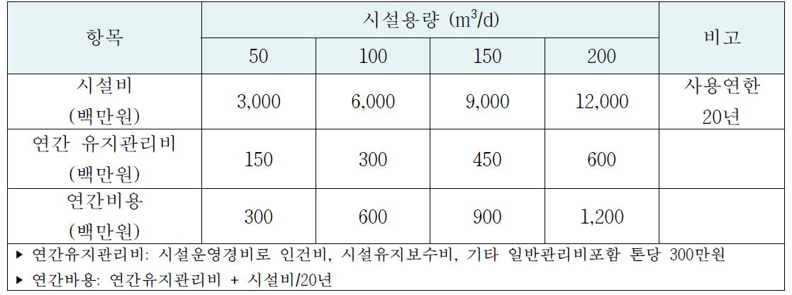 혐기성 소화공정의 시설용량별 투자비용