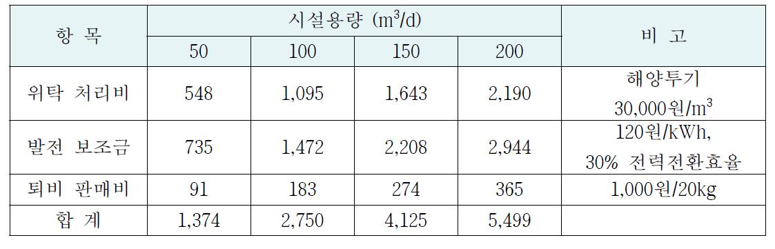 혐기성 소화공정의 시설용량별 운영수익